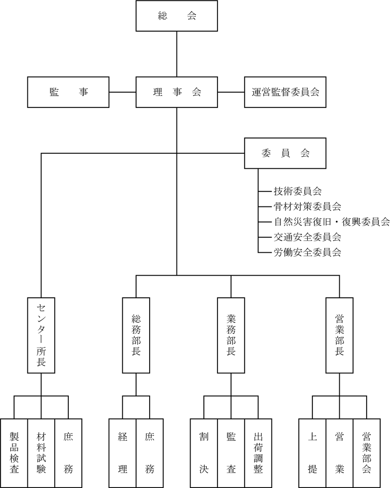 組織図